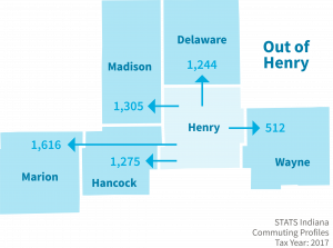 Top 5 counties receiving workers FROM Henry County